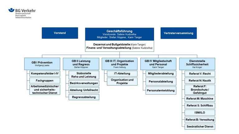 Organigramm der BG Verkehr. Beschreibung im nachfolgenden Fließtext.