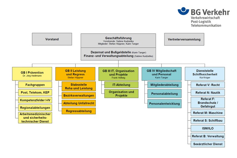 Organigramm der BG Verkehr. Beschreibung im nachfolgenden Fließtext.