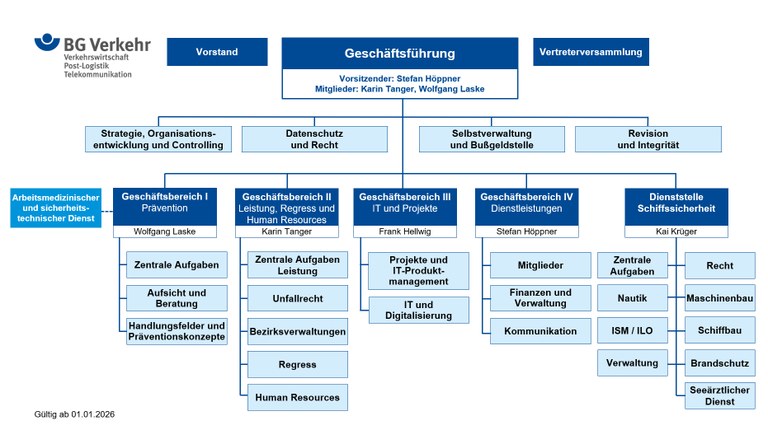 Organigramm der BG Verkehr. Beschreibung im nachfolgenden Fließtext.