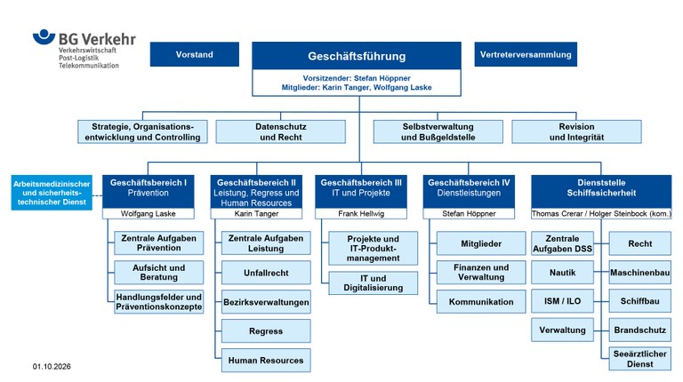Organigramm der BG Verkehr Organigramm der BG Verkehr. Beschreibung im nachfolgenden Fließtext.