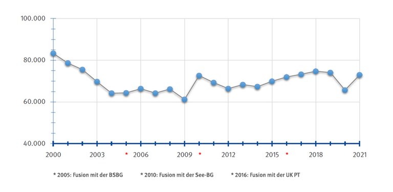 Anzahl der meldepflichtigen Arbeitsunfälle im Jahresverlauf, barrierefreie Tabelle unter den drei Verlauf-Grafiken