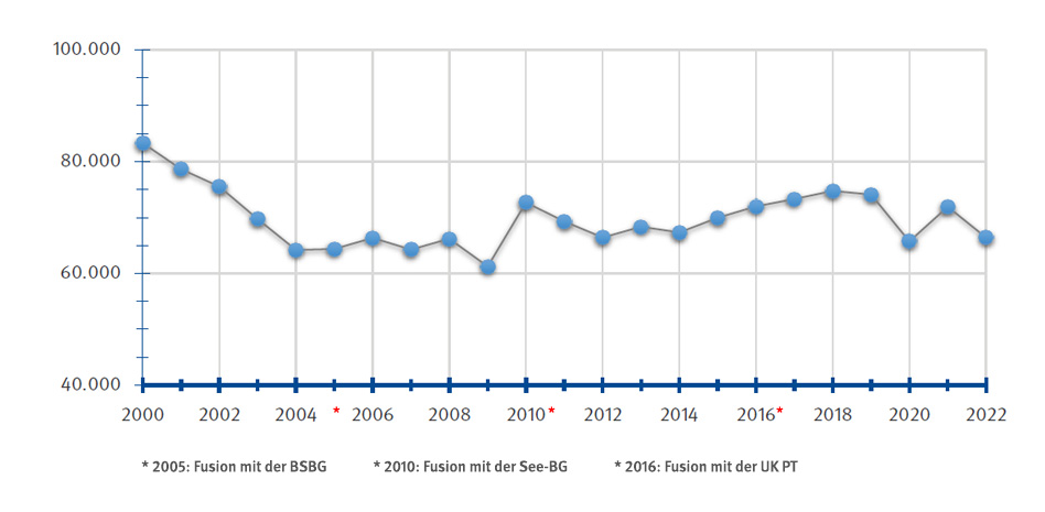 Anzahl der meldepflichtigen Arbeitsunfälle im Jahresverlauf, barrierefreie Tabelle unter den drei Verlauf-Grafiken