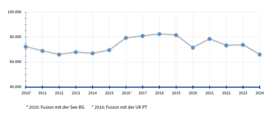 Anzahl der meldepflichtigen Arbeitsunfälle im Jahresverlauf, barrierefreie Tabelle unter den zwei Verlauf-Grafiken