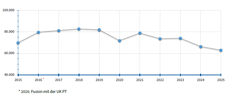 Anzahl der meldepflichtigen Arbeitsunfälle im Jahresverlauf, barrierefreie Tabelle unter den zwei Verlauf-Grafiken