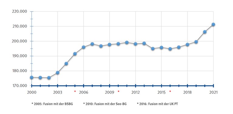 Anzahl der Mitgliedsunternehmen im Jahresvergleich, barrierefreie Tabelle unter den drei Verlauf-Grafiken