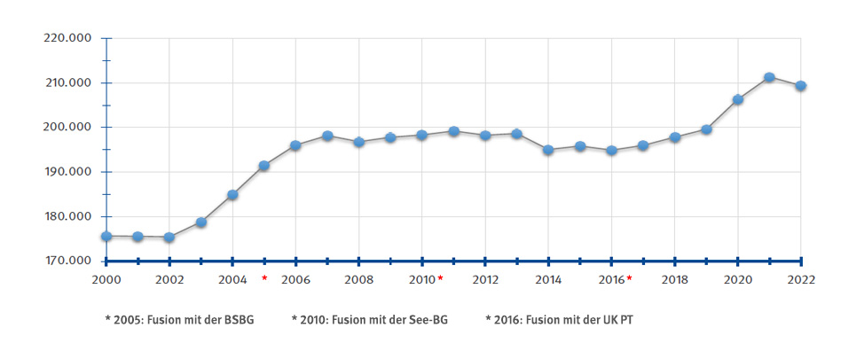 Anzahl der Mitgliedsunternehmen im Jahresvergleich, barrierefreie Tabelle unter den drei Verlauf-Grafiken