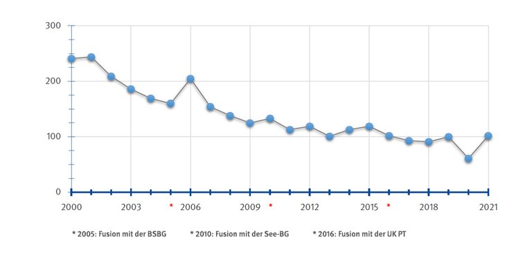 Anzahl der tödlichen Arbeits- und Wegeunfälle im Jahresvergleich 2021 Anzahl der tödlichen Arbeits- und Wegeunfälle im Jahresvergleich, barrierefreie Tabelle unter den drei Verlauf-Grafiken