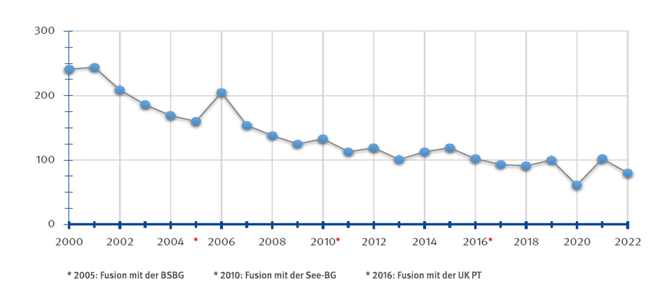 Anzahl der tödlichen Arbeits- und Wegeunfälle im Jahresvergleich, barrierefreie Tabelle unter den drei Verlauf-Grafiken
