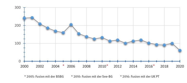 Anzahl der tödlichen Arbeits- und Wegeunfälle im Jahresvergleich Anzahl der tödlichen Arbeits- und Wegeunfälle im Jahresvergleich, barrierefreie Tabelle unter den drei Verlauf-Grafiken