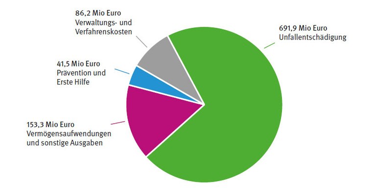 Umlagerechnung: Verteilung der Ausgaben, barrierefreie Tabelle darunter
