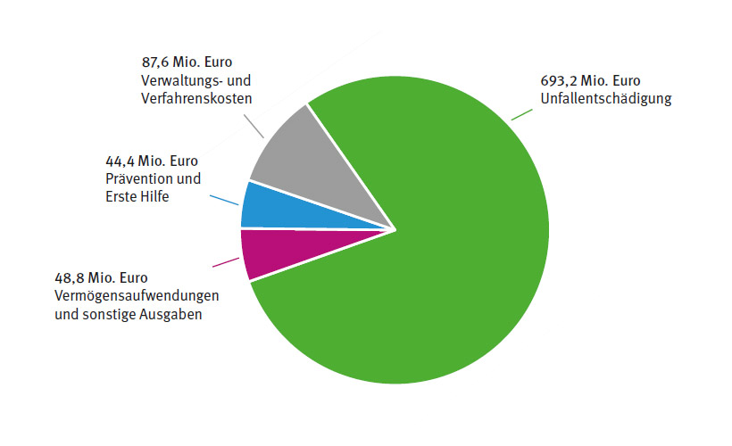 Umlagerechnung: Verteilung der Ausgaben, barrierefreie Tabelle darunter