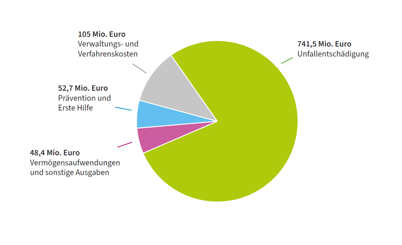 Umlagerechnung: Verteilung der Ausgaben, barrierefreie Tabelle darunter