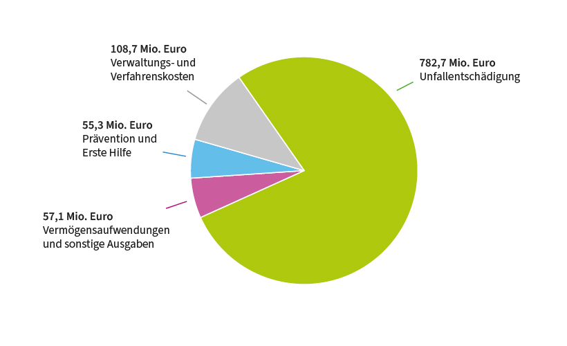 Umlagerechnung: Verteilung der Ausgaben, barrierefreie Tabelle darunter