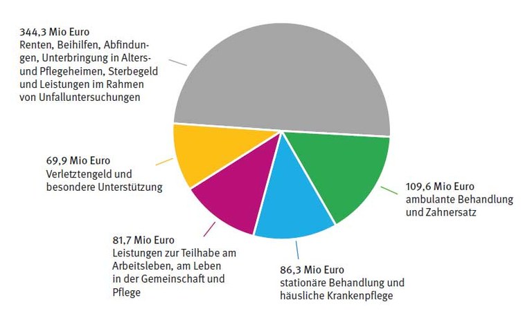 Verteilung der Ausgaben auf Leistungsarten, barrierefreie Tabelle darunter