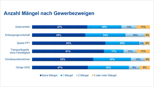 Corona-Schutzmaßnahmen: Darstellung der Mängel nach Gewerbezweigen