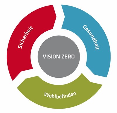 Vision Zero-Kreis "Sicherheit - Gesundheit - Wohlbefinden"