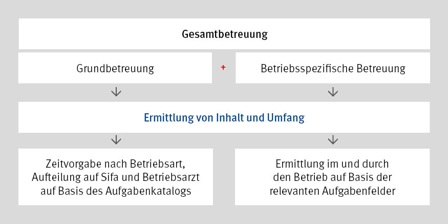 Betreuungsmodell zur DGUV Vorschrift 2 schematische Darstellung des Betreuungsmodells
