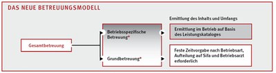 Regelbetreuung Bg Verkehr